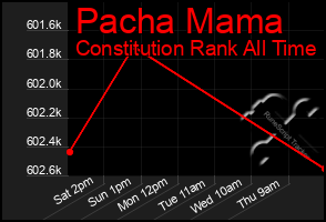 Total Graph of Pacha Mama