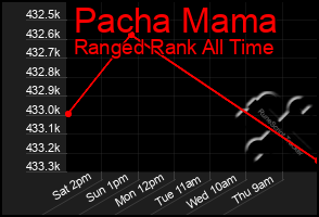 Total Graph of Pacha Mama