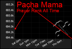Total Graph of Pacha Mama