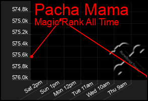 Total Graph of Pacha Mama