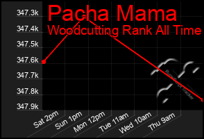 Total Graph of Pacha Mama