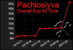 Total Graph of Pachioslyva