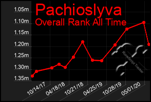 Total Graph of Pachioslyva