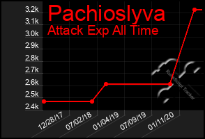 Total Graph of Pachioslyva