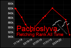 Total Graph of Pachioslyva