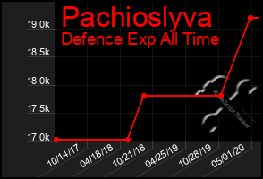 Total Graph of Pachioslyva