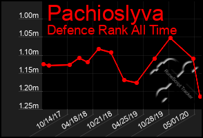 Total Graph of Pachioslyva