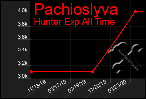 Total Graph of Pachioslyva