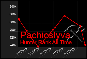 Total Graph of Pachioslyva