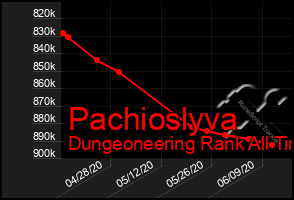 Total Graph of Pachioslyva