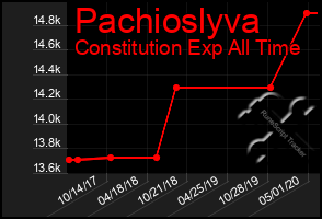 Total Graph of Pachioslyva