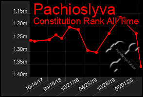 Total Graph of Pachioslyva