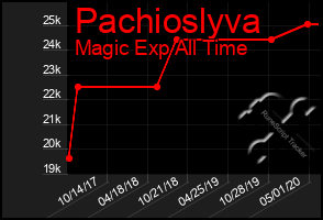 Total Graph of Pachioslyva