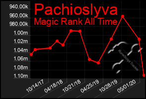 Total Graph of Pachioslyva