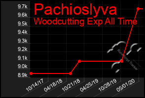 Total Graph of Pachioslyva