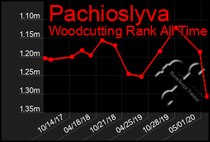 Total Graph of Pachioslyva