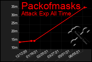 Total Graph of Packofmasks