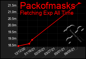 Total Graph of Packofmasks
