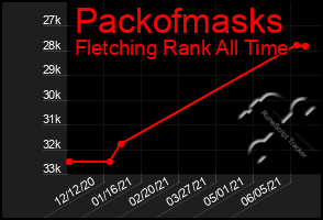 Total Graph of Packofmasks