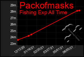 Total Graph of Packofmasks