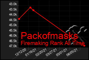 Total Graph of Packofmasks