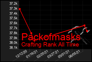 Total Graph of Packofmasks