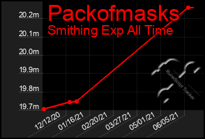 Total Graph of Packofmasks