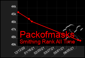 Total Graph of Packofmasks