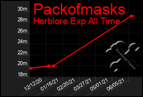 Total Graph of Packofmasks