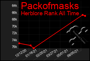 Total Graph of Packofmasks
