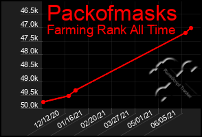 Total Graph of Packofmasks