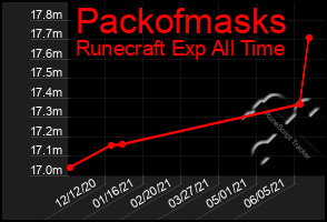 Total Graph of Packofmasks