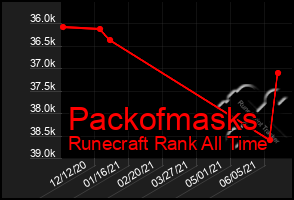 Total Graph of Packofmasks