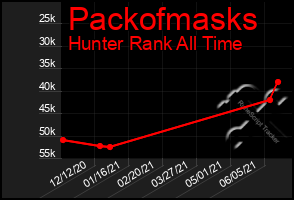 Total Graph of Packofmasks