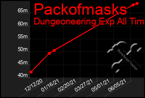 Total Graph of Packofmasks