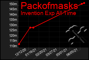 Total Graph of Packofmasks