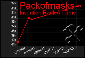 Total Graph of Packofmasks