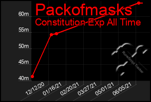 Total Graph of Packofmasks