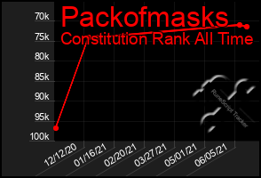 Total Graph of Packofmasks