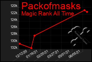 Total Graph of Packofmasks