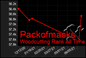 Total Graph of Packofmasks