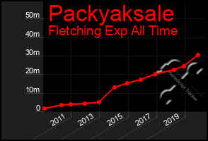 Total Graph of Packyaksale