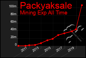 Total Graph of Packyaksale