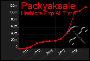 Total Graph of Packyaksale