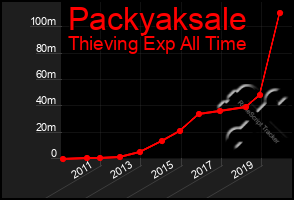 Total Graph of Packyaksale