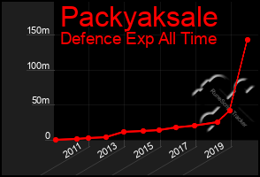 Total Graph of Packyaksale