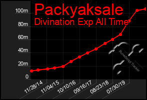 Total Graph of Packyaksale