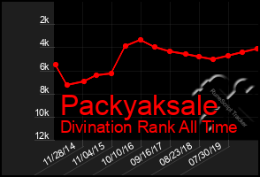 Total Graph of Packyaksale