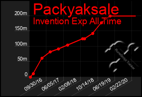 Total Graph of Packyaksale