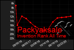 Total Graph of Packyaksale